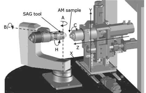 7 axis cnc machining|cnc xyz axis.